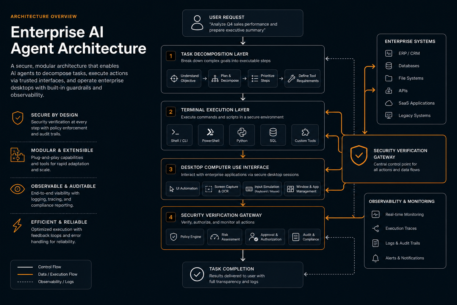 Diagrama de arquitectura técnica de ejecución agéntica empresarial con OpenAI Astra: descomposición jerárquica, entornos de escritorio y terminal, y capa de verificación AIDR