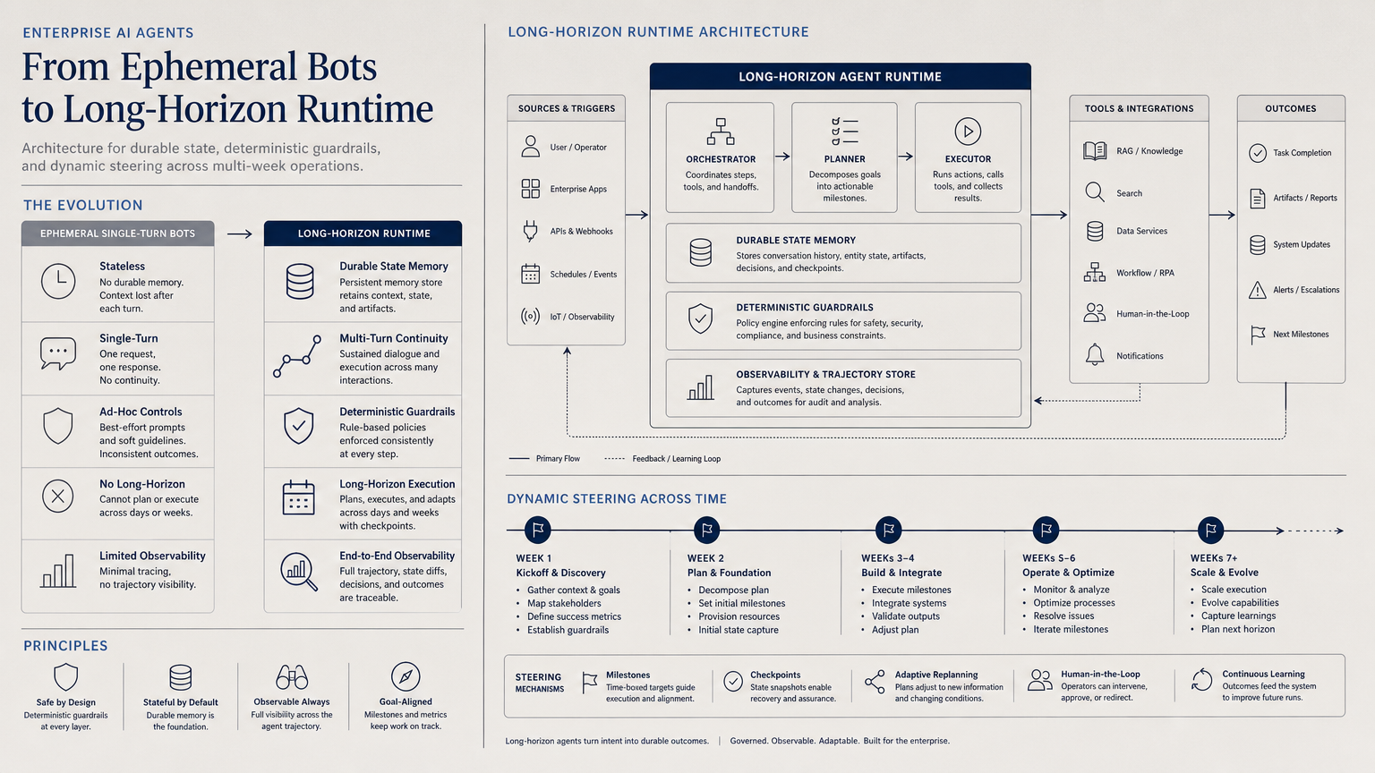 Arquitectura del Long-Horizon Runtime de Salesforce Agentforce frente a chatbots de turno único