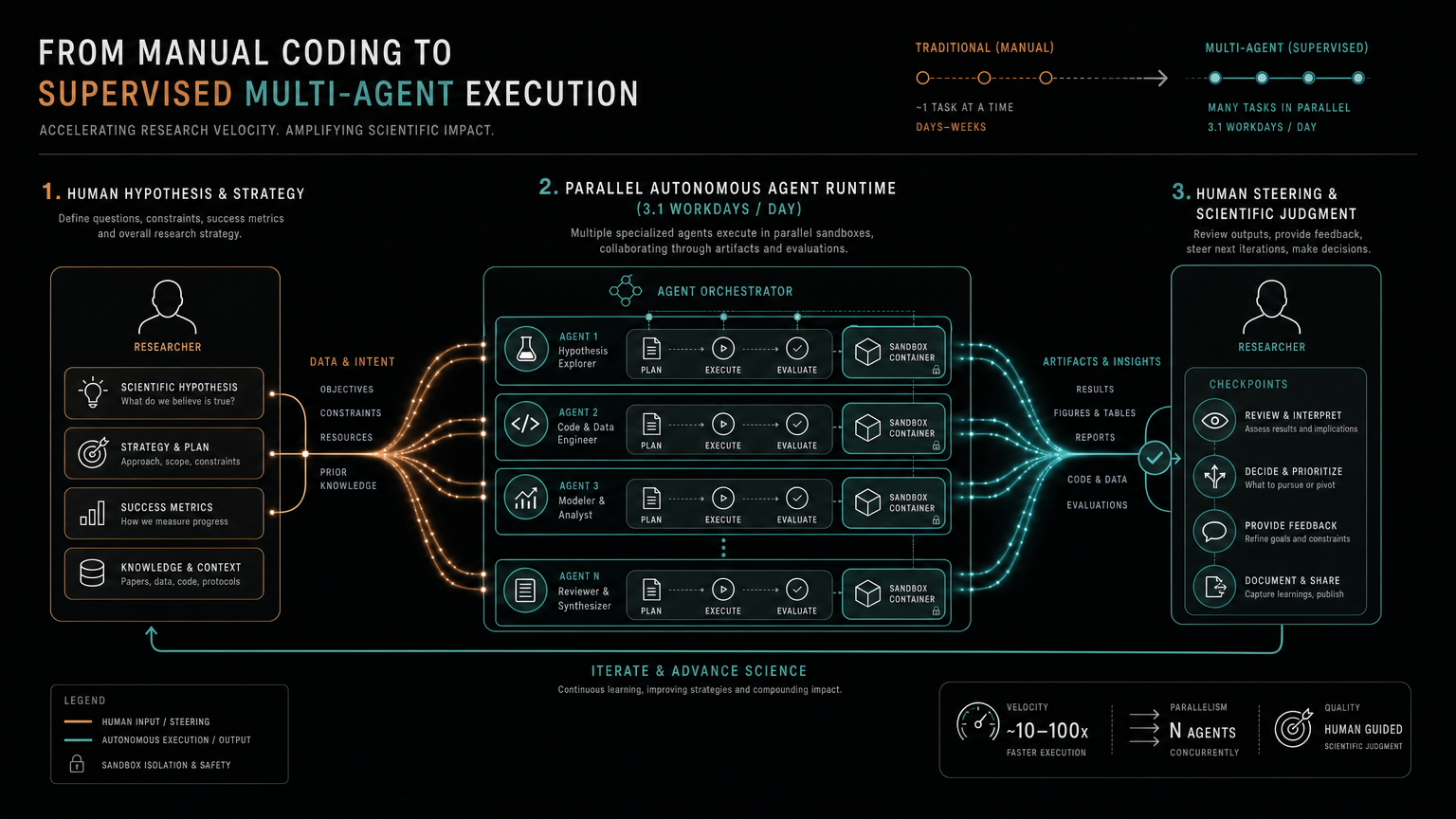 Diagrama conceptual de la transición hacia el runtime de agentes autónomos y el cuello de botella del juicio humano