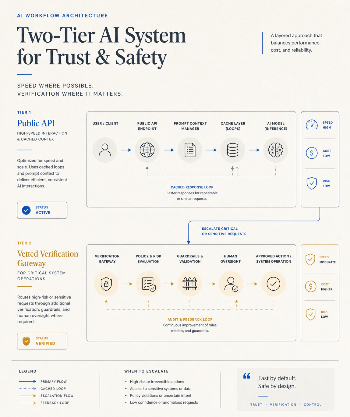 Diagrama de arquitectura de agentes de IA: división entre API comercial pública con caché y nivel verificado de alta seguridad