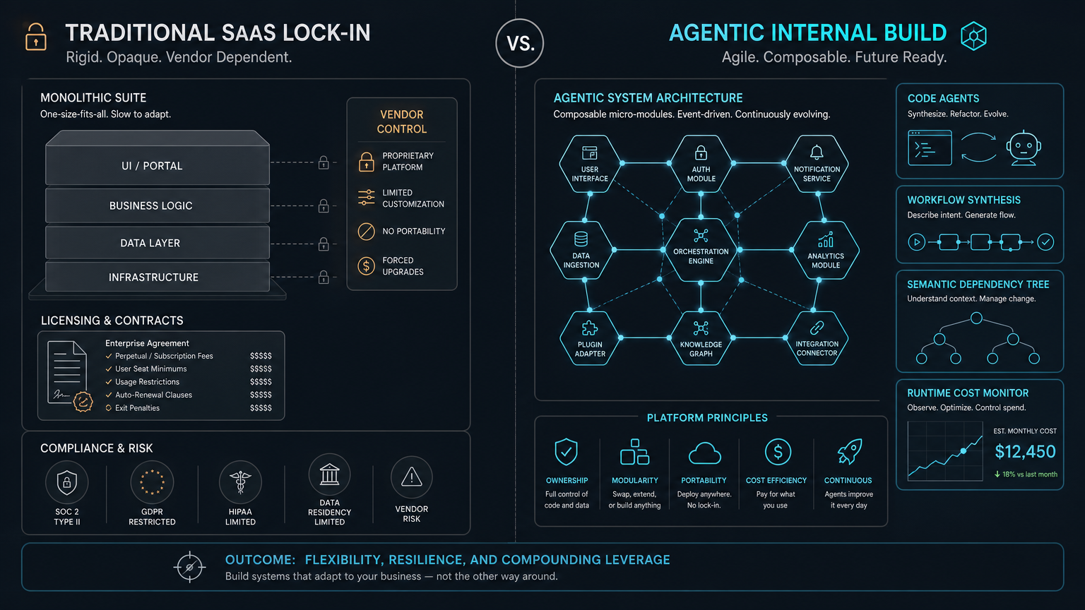 Comparativa de arquitectura: Rigidez y costes de suscripción del SaaS tradicional frente a la modularidad y el coste operativo del código generado por agentes de IA