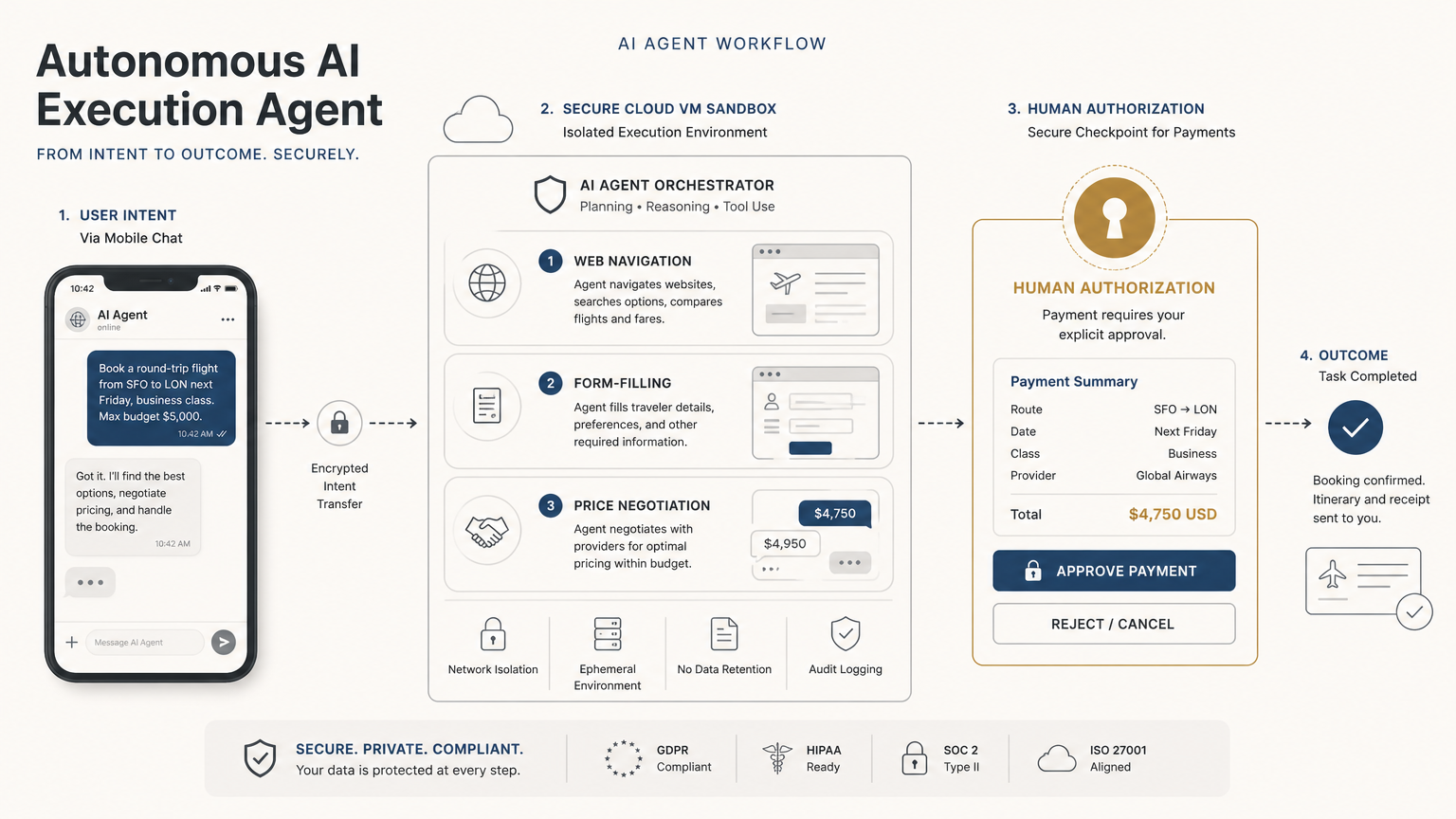 Esquema arquitectónico del flujo operativo de Meta Muse: desde el chat de WhatsApp hasta la ejecución en máquinas virtuales cloud y la validación humana para pagos